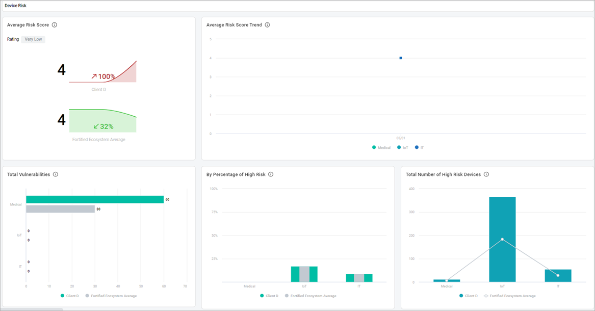 Device risk metrics 